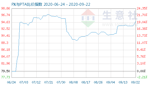 9月22日PX与PTA比价指数图