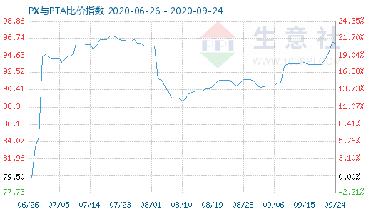 9月24日PX与PTA比价指数图