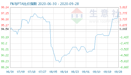 9月28日PX与PTA比价指数图