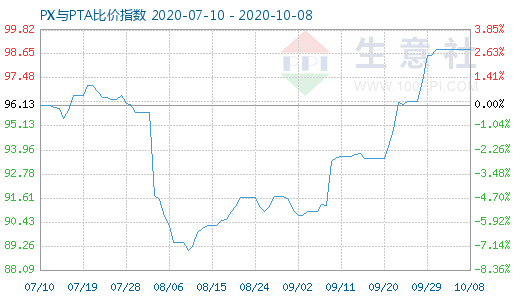 10月8日PX与PTA比价指数图