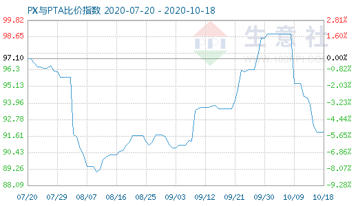 10月18日PX与PTA比价指数图