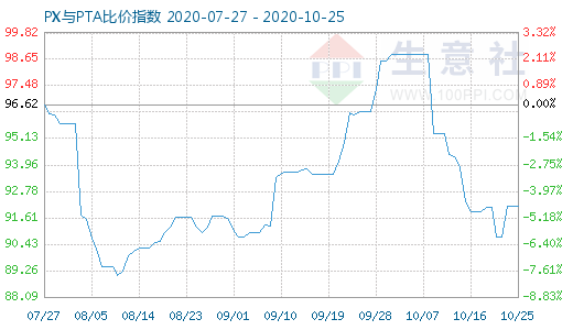 10月25日PX与PTA比价指数图