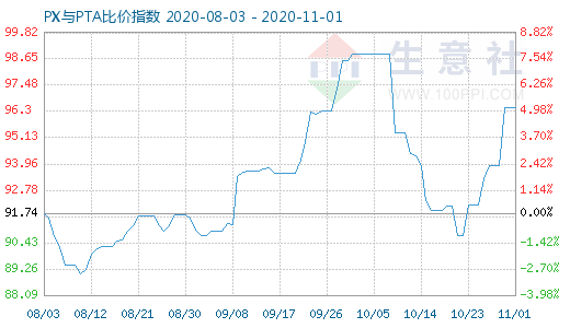 11月1日PX与PTA比价指数图