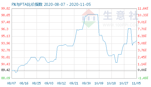 11月5日PX与PTA比价指数图