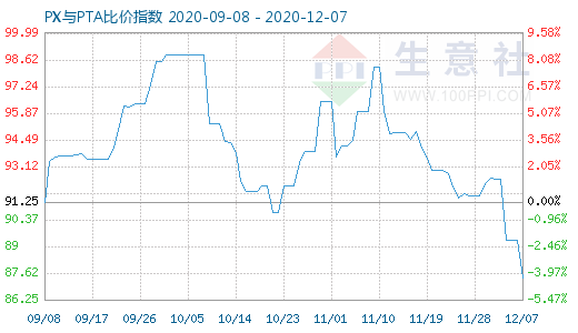 12月7日PX与PTA比价指数图