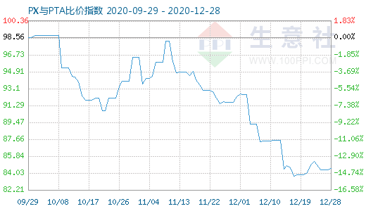 12月28日PX与PTA比价指数图