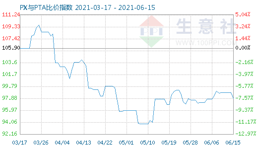 6月15日PX与PTA比价指数图