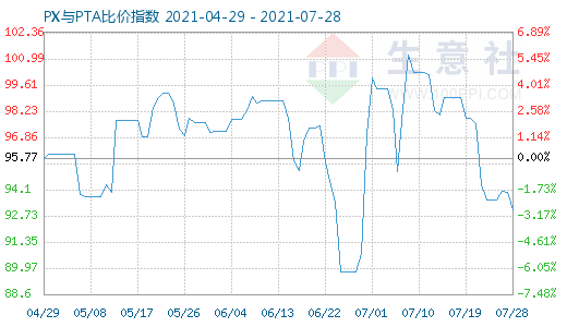 7月28日PX与PTA比价指数图