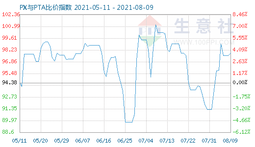 8月9日PX与PTA比价指数图