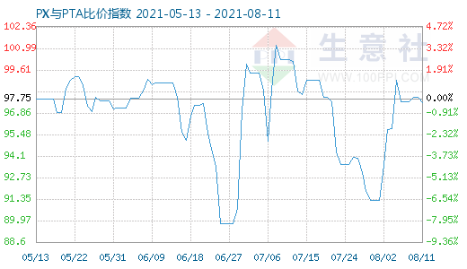 8月11日PX与PTA比价指数图