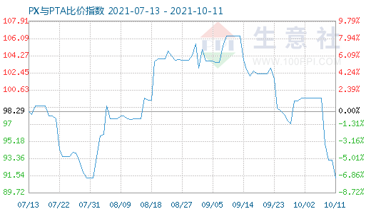 10月11日PX与PTA比价指数图