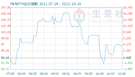 10月26日PX与PTA比价指数图