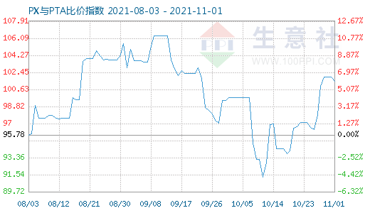 11月1日PX与PTA比价指数图