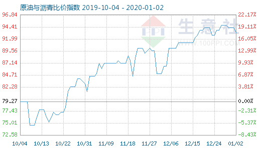 1月2日原油与沥青比价指数图