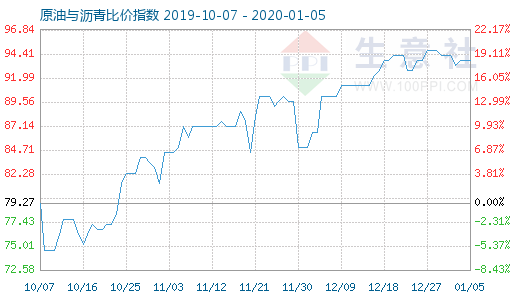 1月5日原油与沥青比价指数图