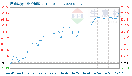 1月7日原油与沥青比价指数图