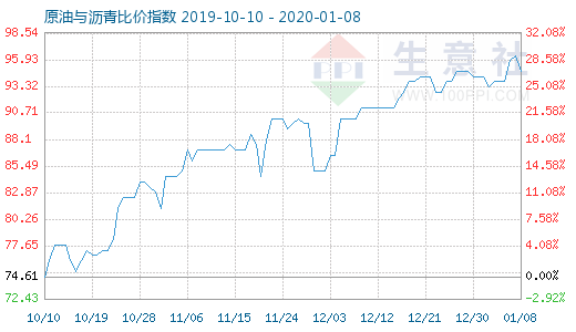 1月8日原油与沥青比价指数图