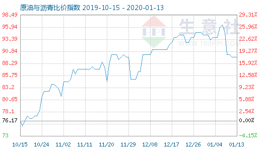 1月13日原油与沥青比价指数图