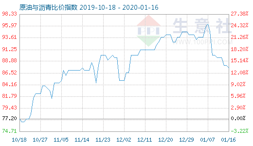 1月16日原油与沥青比价指数图