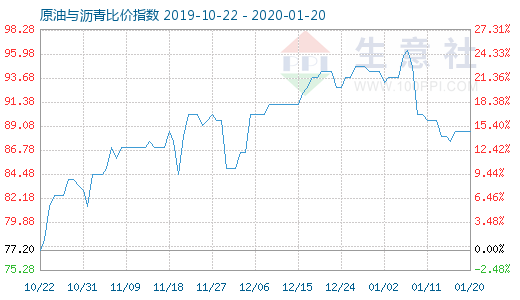 1月20日原油与沥青比价指数图