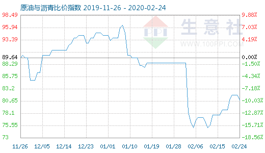 2月24日原油与沥青比价指数图