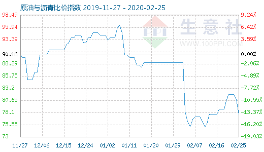 2月25日原油与沥青比价指数图