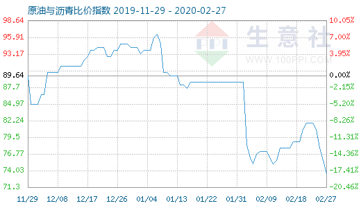 2月27日原油与沥青比价指数图