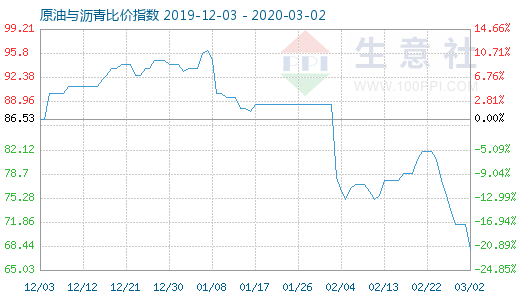 3月2日原油与沥青比价指数图