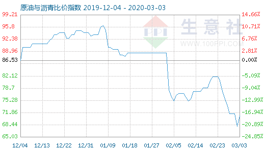 3月3日原油与沥青比价指数图