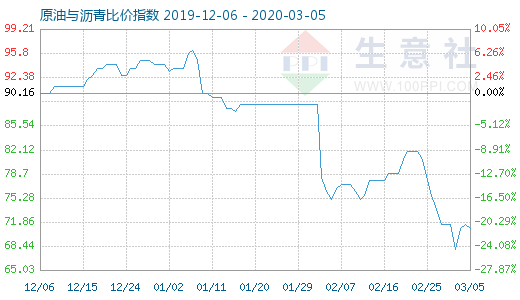 3月5日原油与沥青比价指数图