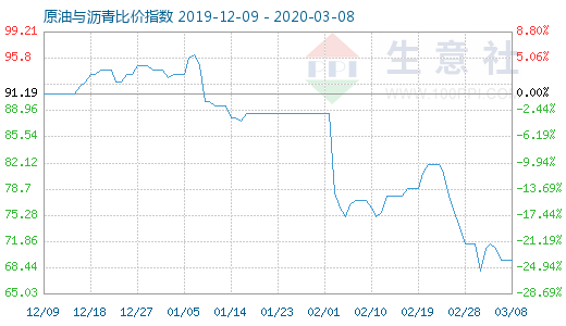 3月8日原油与沥青比价指数图