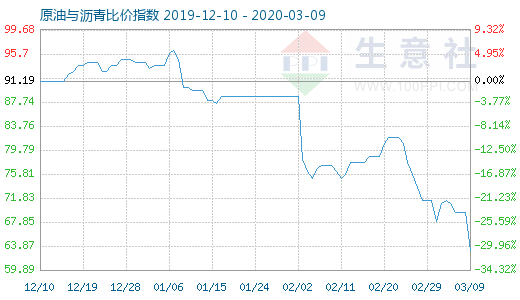 3月9日原油与沥青比价指数图