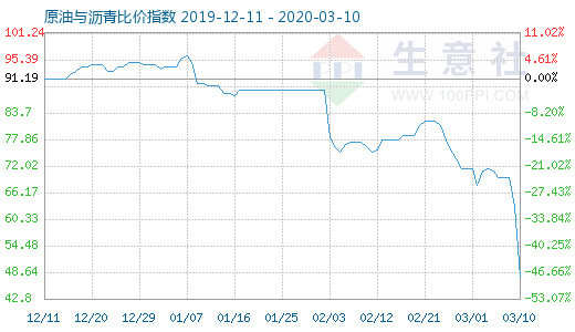 3月10日原油与沥青比价指数图