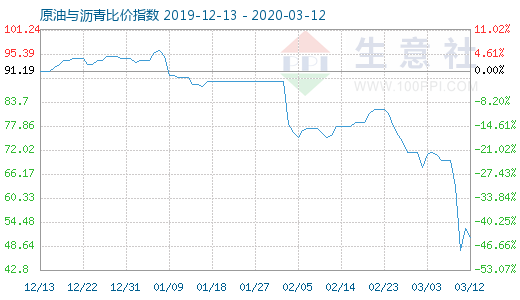 3月12日原油与沥青比价指数图