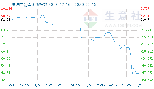 3月15日原油与沥青比价指数图