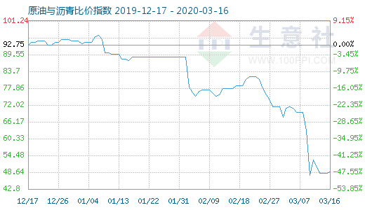 3月16日原油与沥青比价指数图