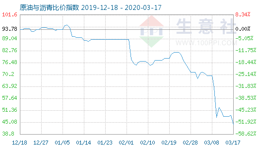 3月17日原油与沥青比价指数图