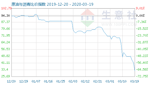 3月19日原油与沥青比价指数图