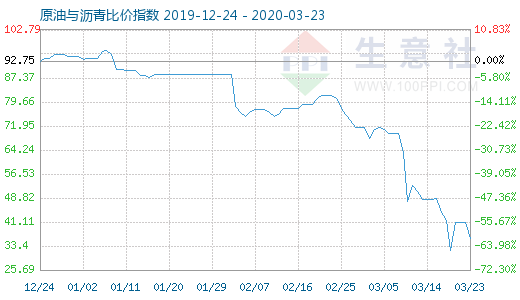 3月23日原油与沥青比价指数图