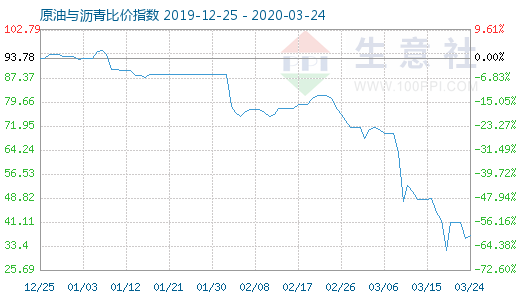 3月24日原油与沥青比价指数图