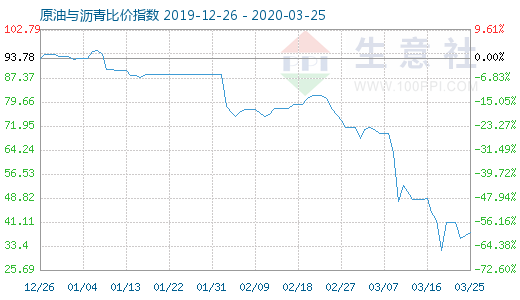 3月25日原油与沥青比价指数图