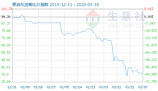 3月30日原油与沥青比价指数图