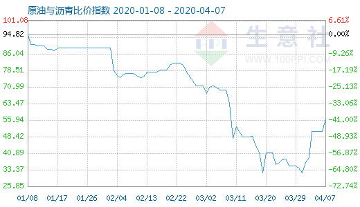 4月7日原油与沥青比价指数图