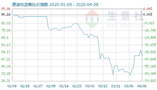 4月8日原油与沥青比价指数图