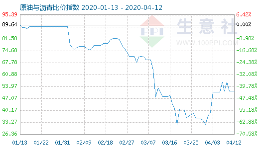 4月12日原油与沥青比价指数图