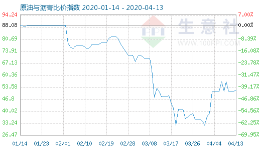 4月13日原油与沥青比价指数图