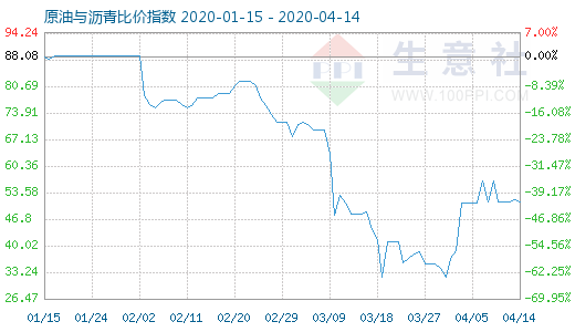 4月14日原油与沥青比价指数图