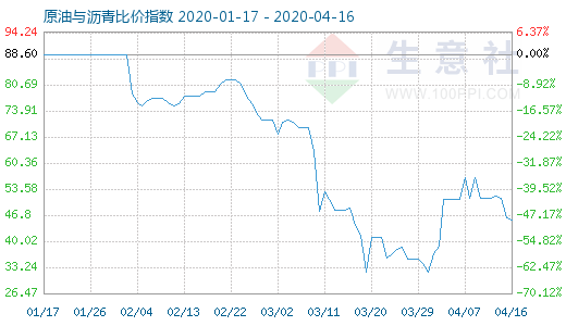 4月16日原油与沥青比价指数图