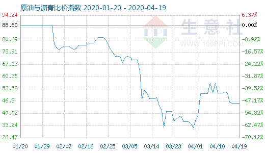 4月19日原油与沥青比价指数图