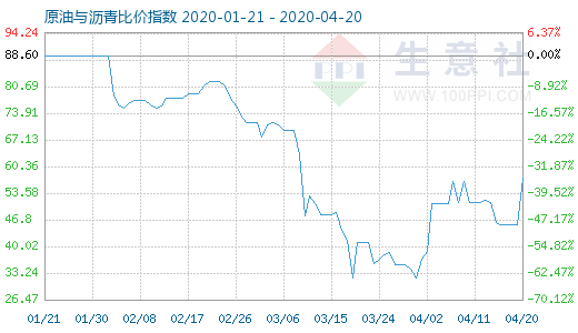 4月20日原油与沥青比价指数图